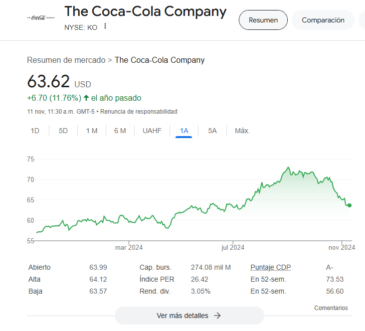 Precio de las acciones de Coca Cola