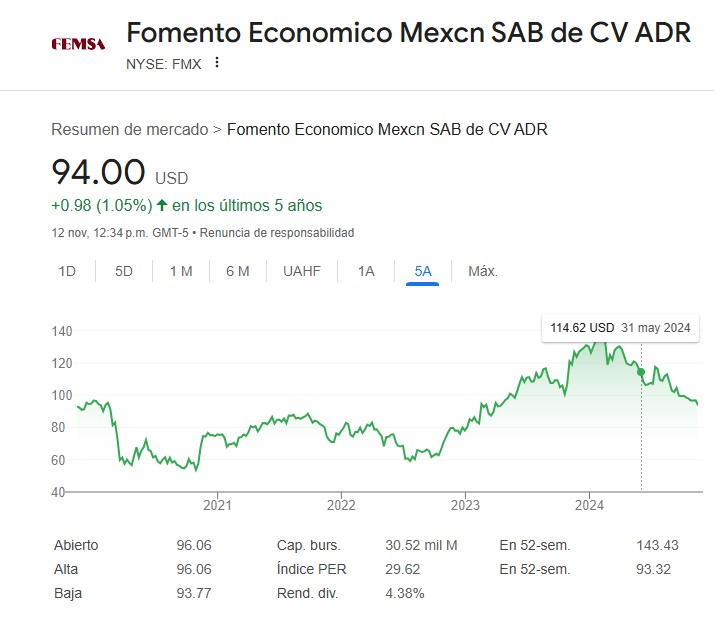 Precio de las acciones de FEMSA